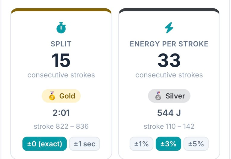 Consistency challenge: 15 consecutive strokes at the same split (gold), 33 consecutive strokes at the same energy per stroke (silver)