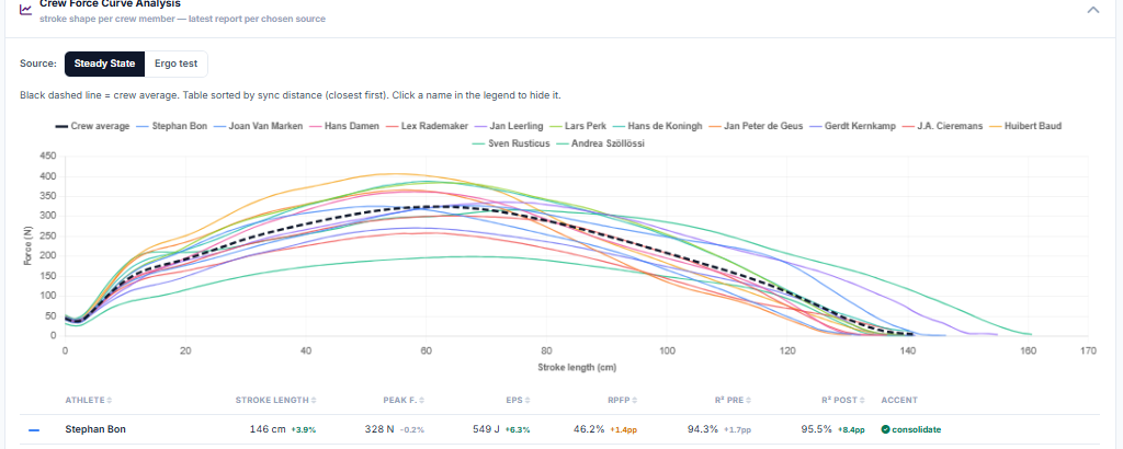 Crew force curve analysis: force curves of all crew members over stroke length
