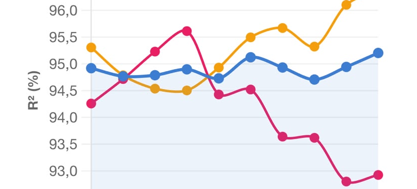 Line chart of stroke predictability (R²) across a workout; one line drops sharply towards the end