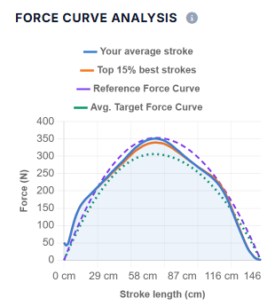Force curve chart: your average stroke, your best 15% of strokes and a reference curve, over stroke length in cm