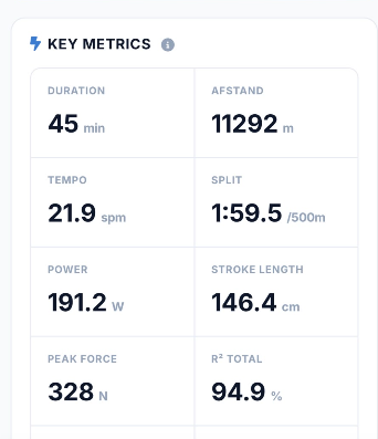 Key metrics: 45 min, 11,292 m, 21.9 spm, 1:59.5 split, 191.2 W, 146.4 cm stroke length